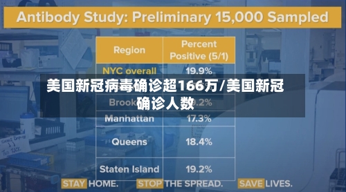 美国新冠病毒确诊超166万/美国新冠确诊人数