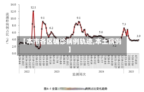 【本市各区确诊病例轨迹,本土病例】