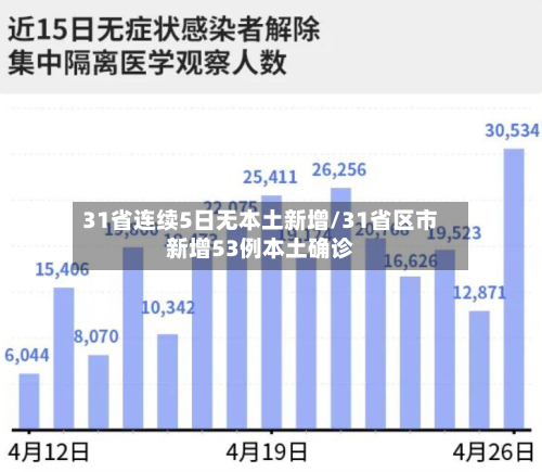 31省连续5日无本土新增/31省区市新增53例本土确诊