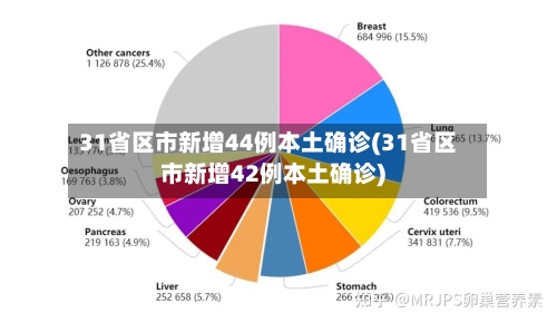 31省区市新增44例本土确诊(31省区市新增42例本土确诊)