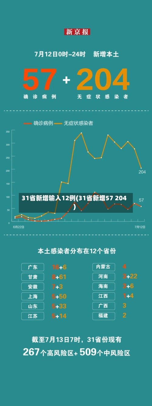 31省新增输入12例(31省新增57 204)