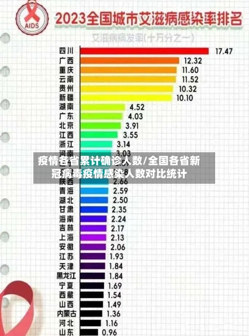 疫情各省累计确诊人数/全国各省新冠病毒疫情感染人数对比统计