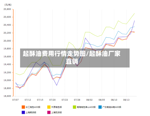 起酥油费用行情走势图/起酥油厂家直销