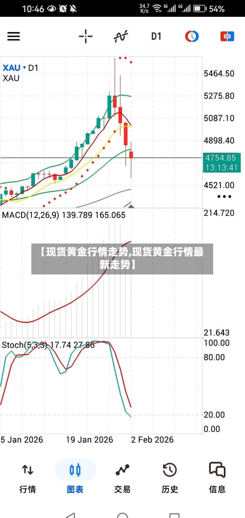 【现货黄金行情走势,现货黄金行情最新走势】