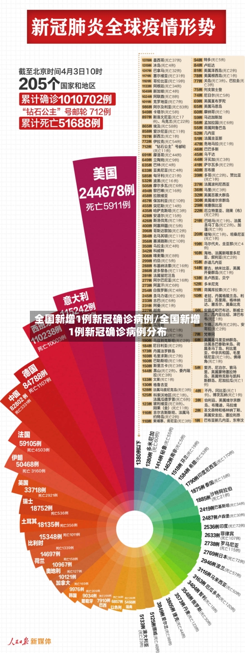 全国新增1例新冠确诊病例/全国新增1例新冠确诊病例分布