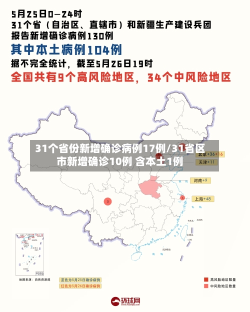 31个省份新增确诊病例17例/31省区市新增确诊10例 含本土1例