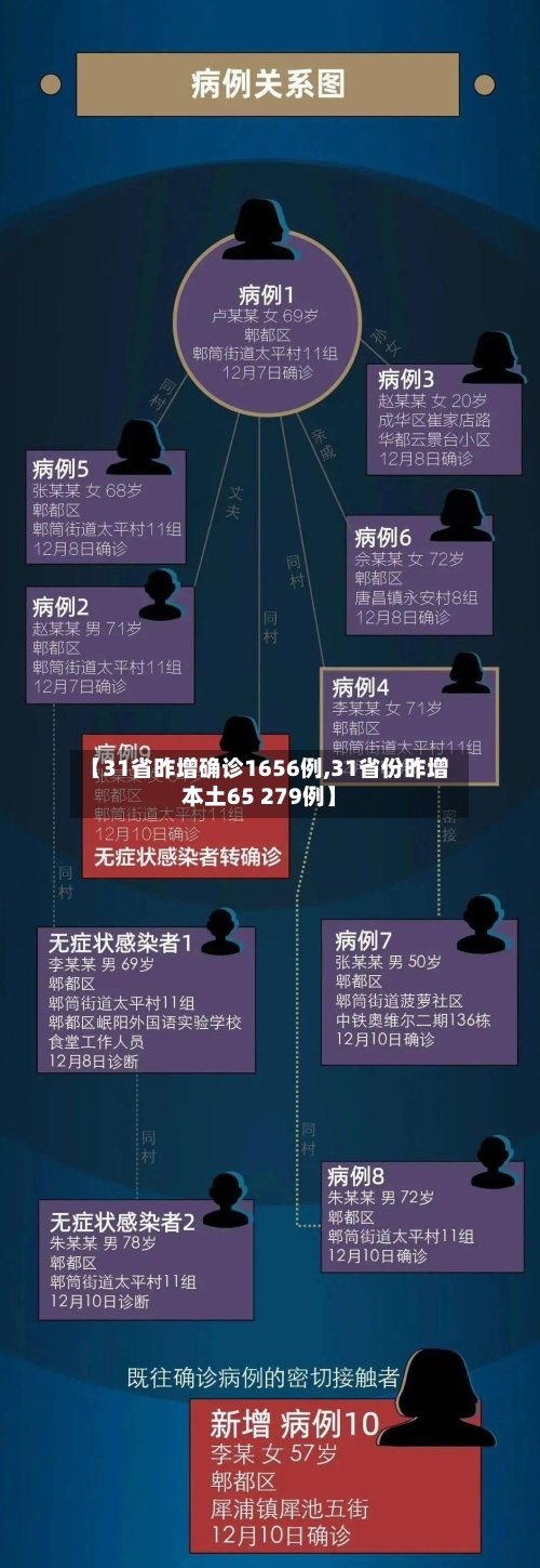 【31省昨增确诊1656例,31省份昨增本土65 279例】