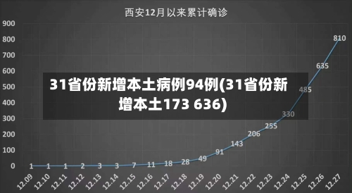 31省份新增本土病例94例(31省份新增本土173 636)