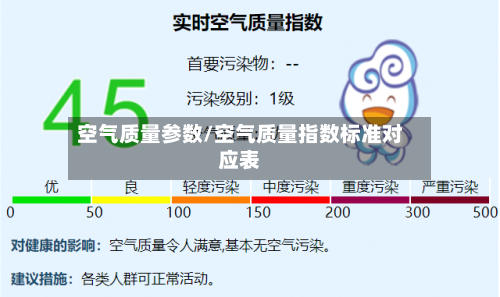 空气质量参数/空气质量指数标准对应表