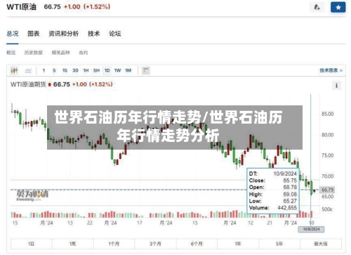世界石油历年行情走势/世界石油历年行情走势分析
