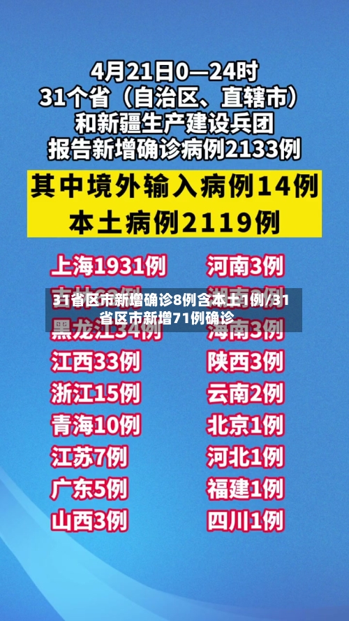 31省区市新增确诊8例含本土1例/31省区市新增71例确诊