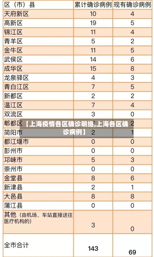 【上海疫情各区确诊明细,上海各区确诊病例】