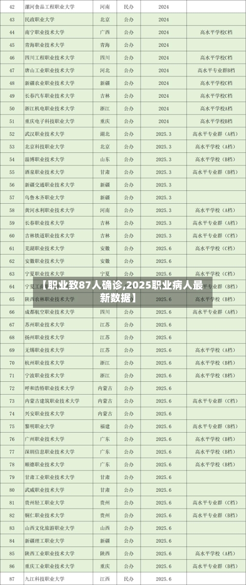 【职业致87人确诊,2025职业病人最新数据】