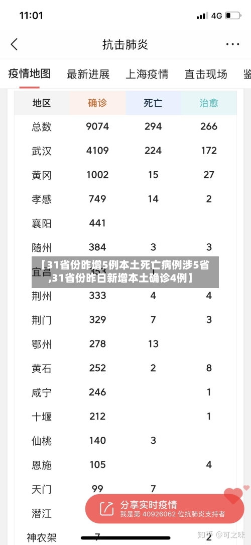 【31省份昨增5例本土死亡病例涉5省,31省份昨日新增本土确诊4例】