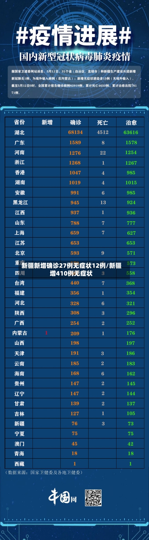 新疆新增确诊27例无症状12例/新疆增410例无症状