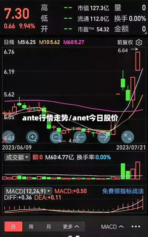 ante行情走势/anet今日股价