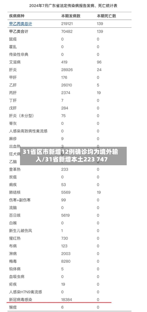 31省区市新增12例确诊均为境外输入/31省新增本土223 747