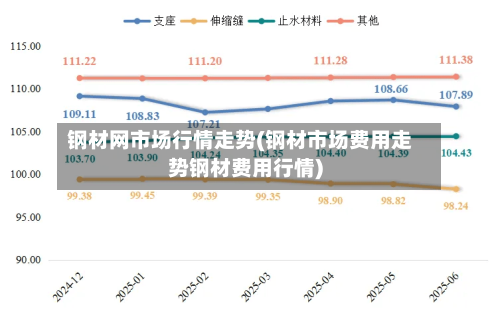 钢材网市场行情走势(钢材市场费用走势钢材费用行情)