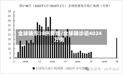 全球确诊38例新增/全球确诊逾4024万例