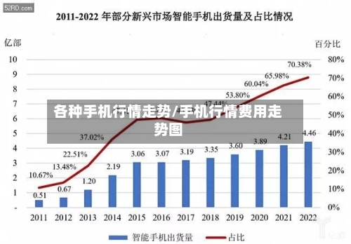 各种手机行情走势/手机行情费用走势图