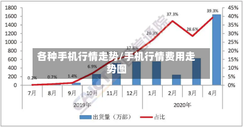 各种手机行情走势/手机行情费用走势图