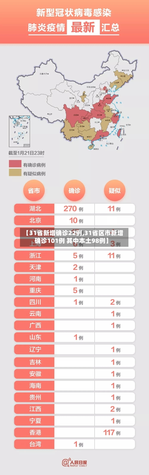 【31省新增确诊22例,31省区市新增确诊101例 其中本土98例】