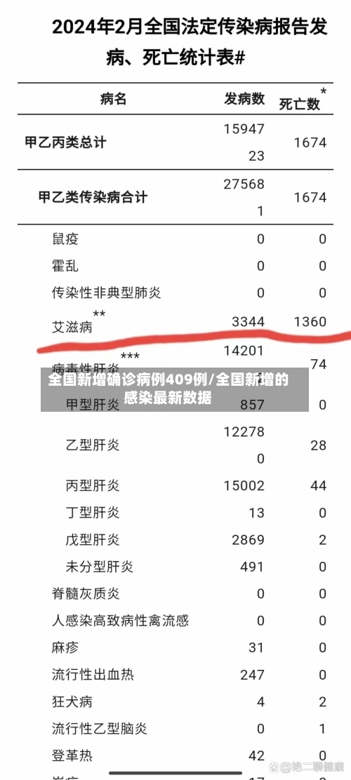 全国新增确诊病例409例/全国新增的感染最新数据