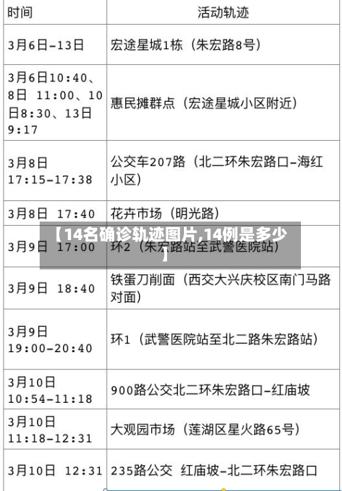 【14名确诊轨迹图片,14例是多少】