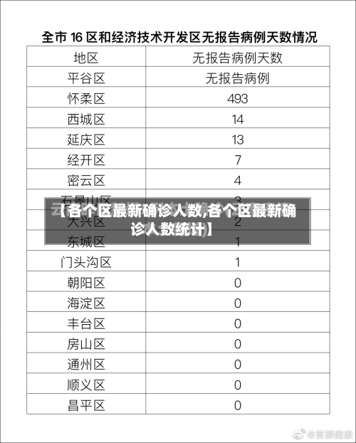 【各个区最新确诊人数,各个区最新确诊人数统计】