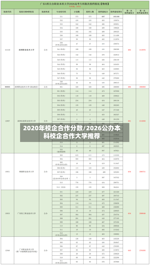 2020年校企合作分数/2026公办本科校企合作大学推荐