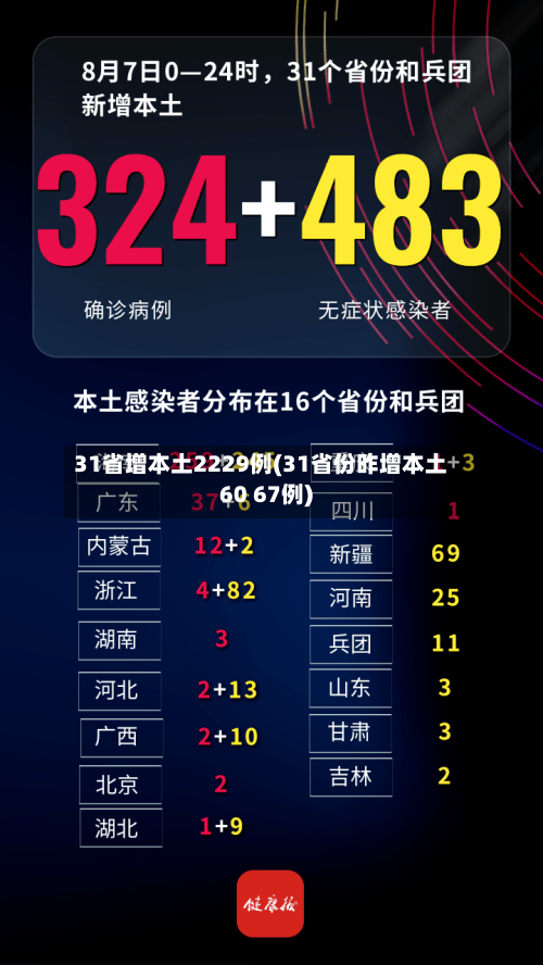 31省增本土2229例(31省份昨增本土60 67例)