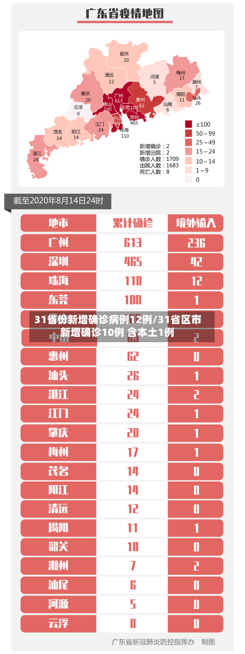 31省份新增确诊病例12例/31省区市新增确诊10例 含本土1例