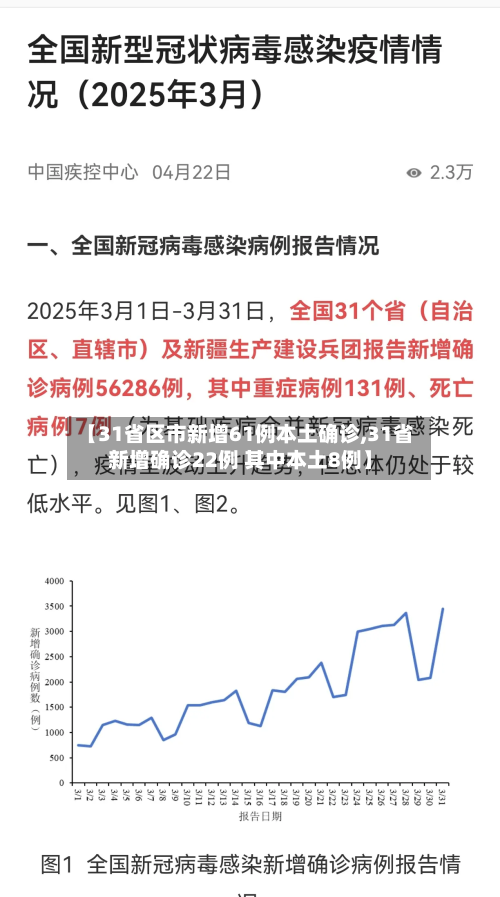 【31省区市新增61例本土确诊,31省新增确诊22例 其中本土8例】