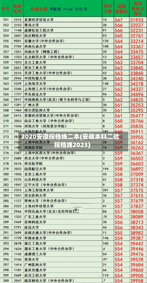 2020安徽投档线二本(安徽本科二批投档线2023)
