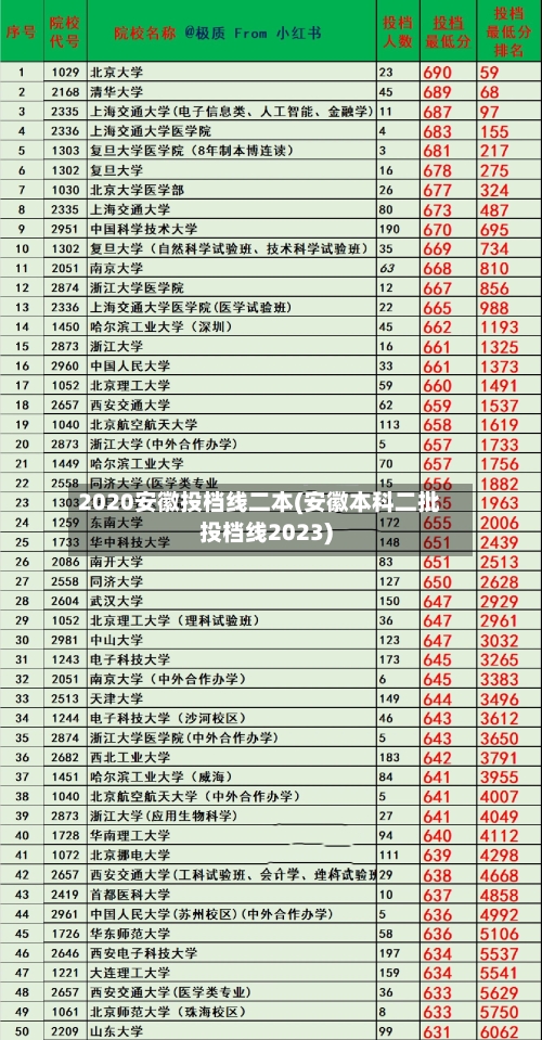 2020安徽投档线二本(安徽本科二批投档线2023)