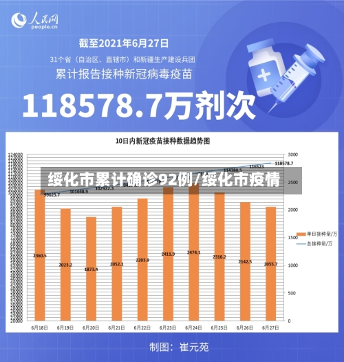 绥化市累计确诊92例/绥化市疫情