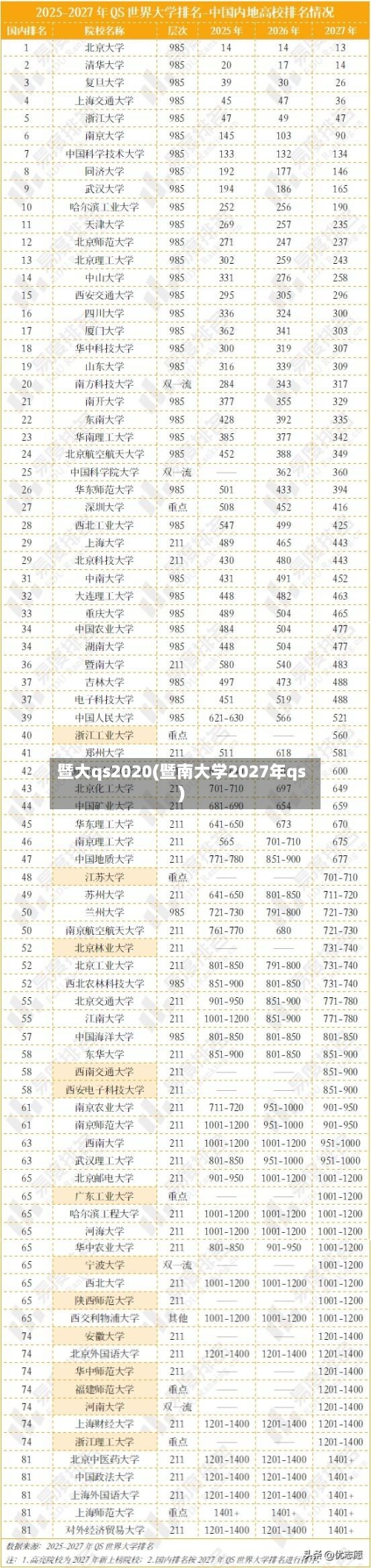 暨大qs2020(暨南大学2027年qs)