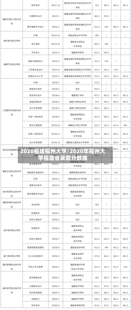 2020福建福州大学/2020年福州大学福建省录取分数线