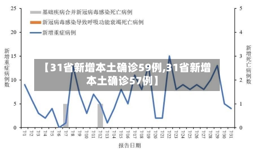 【31省新增本土确诊59例,31省新增本土确诊57例】