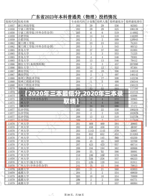【2020年三本最低分,2020年三本录取线】