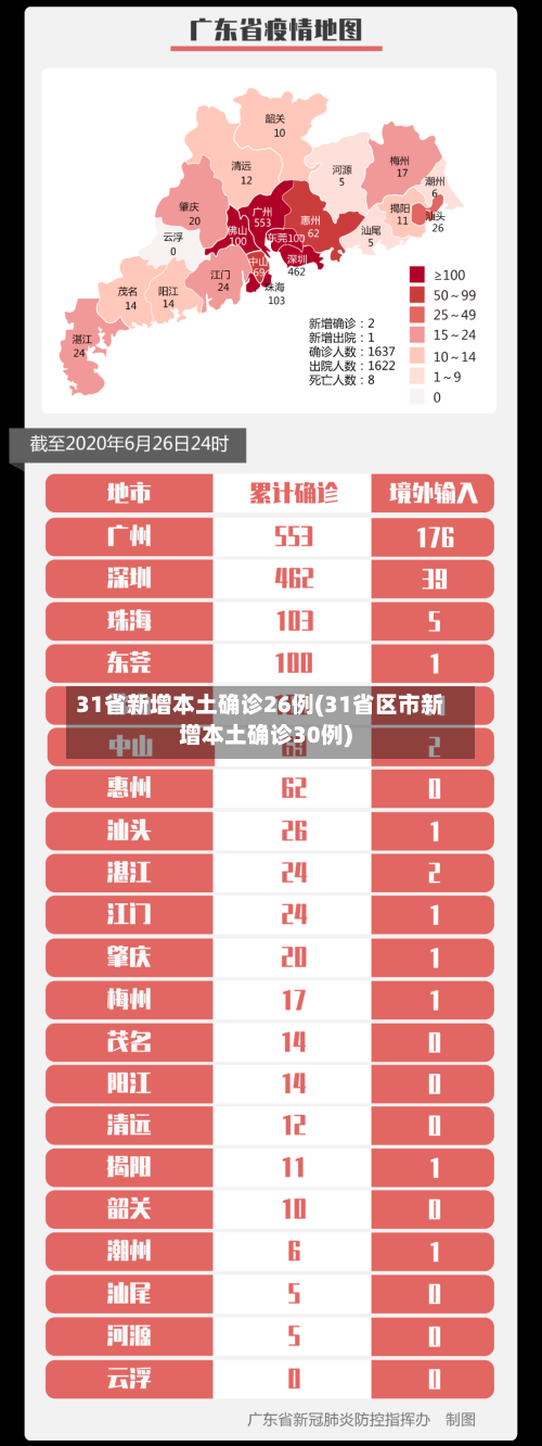 31省新增本土确诊26例(31省区市新增本土确诊30例)