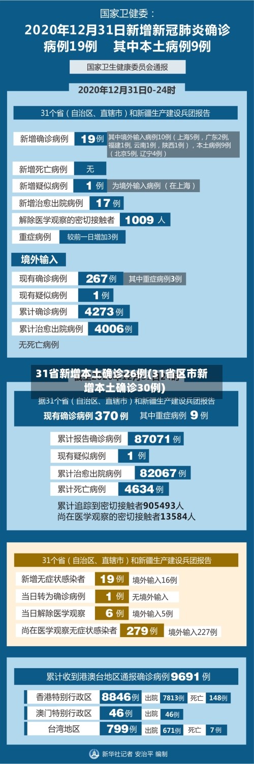 31省新增本土确诊26例(31省区市新增本土确诊30例)