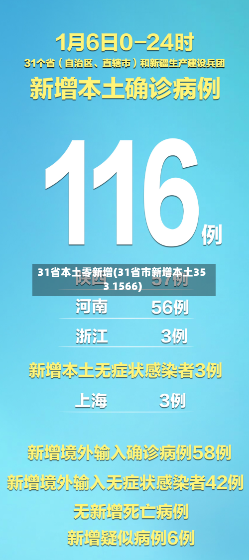 31省本土零新增(31省市新增本土353 1566)