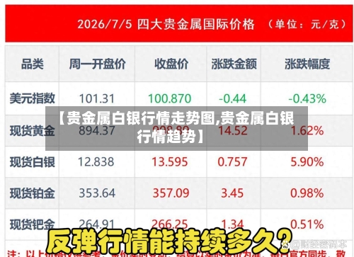 【贵金属白银行情走势图,贵金属白银行情趋势】