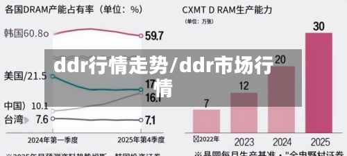 ddr行情走势/ddr市场行情