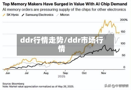 ddr行情走势/ddr市场行情