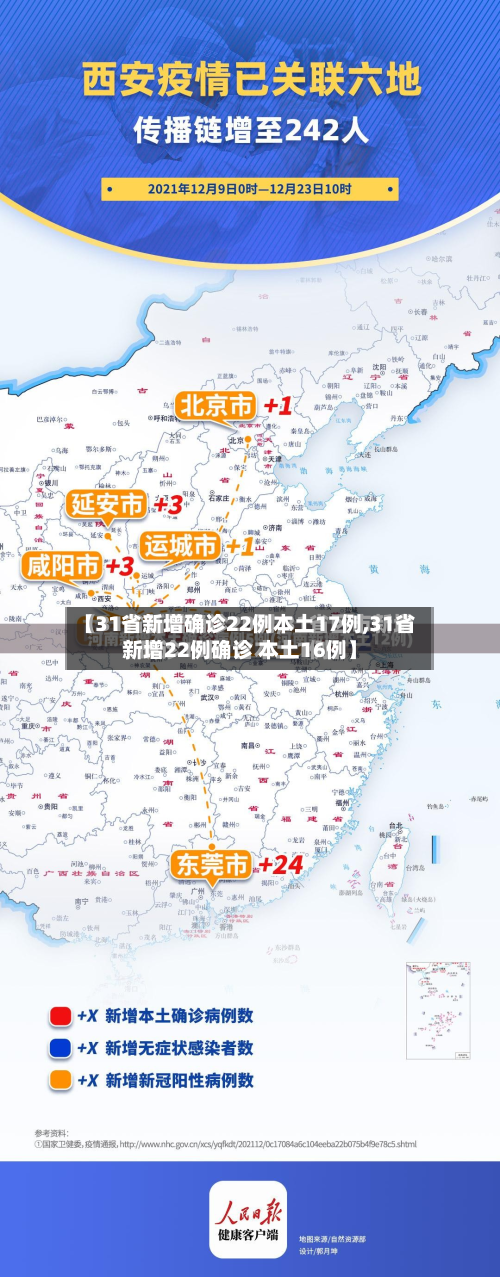 【31省新增确诊22例本土17例,31省新增22例确诊 本土16例】