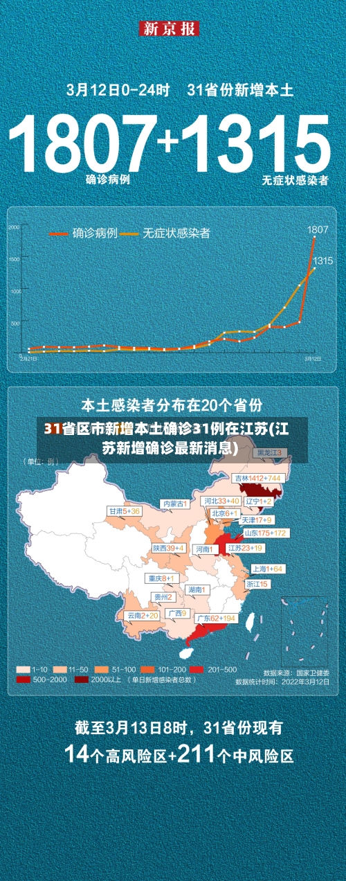 31省区市新增本土确诊31例在江苏(江苏新增确诊最新消息)