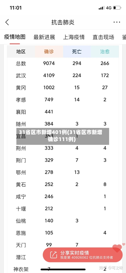 31省区市新增401例(31省区市新增确诊111例)