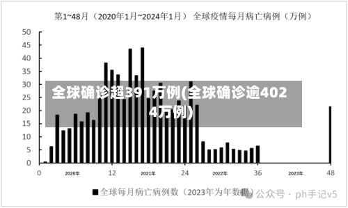 全球确诊超391万例(全球确诊逾4024万例)